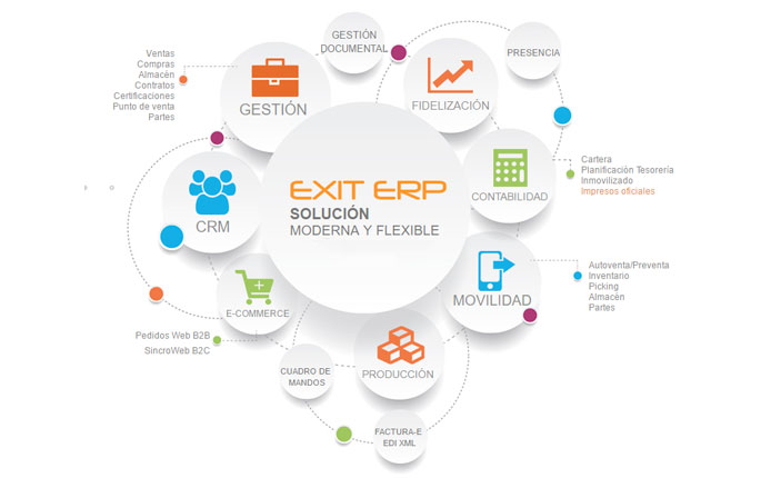 Soluciones software ERP en Málaga